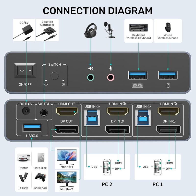 SUIDEK HDMI Displayport KVM Switch, 2 Computers 2 Monitors 4K@60Hz KVM Switcher Dual Monitor for 2 PC, 3 USB 3.0 Ports Support Extended/Mirror Mode with Desktop Controller&2 USB Cables&Power Adapter - Image 2